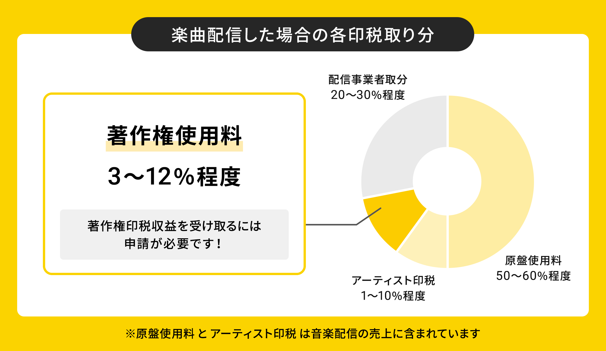 著作権管理申請サービス