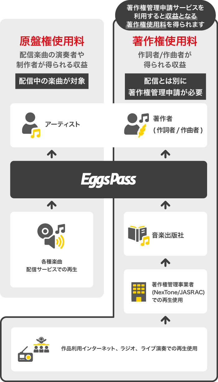 著作権収益を得るまでの流れ