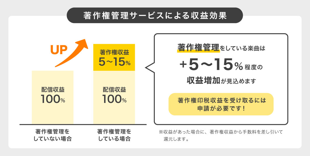 著作権管理サービスによる収益効果