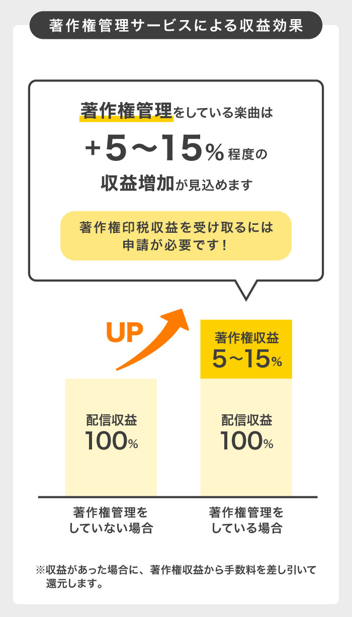 著作権管理サービスによる収益効果